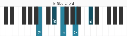 Piano voicing of chord B 9b5